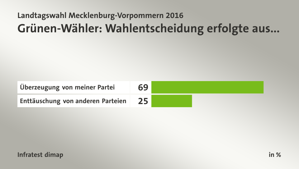 Grünen-Wähler: Wahlentscheidung erfolgte aus..., in %: Überzeugung von meiner Partei 69, Enttäuschung von anderen Parteien 25, Quelle: Infratest dimap