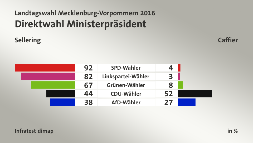 Direktwahl Ministerpräsident (in %) SPD-Wähler: Sellering 92, Caffier 4; Linkspartei-Wähler: Sellering 82, Caffier 3; Grünen-Wähler: Sellering 67, Caffier 8; CDU-Wähler: Sellering 44, Caffier 52; AfD-Wähler: Sellering 38, Caffier 27; Quelle: Infratest dimap