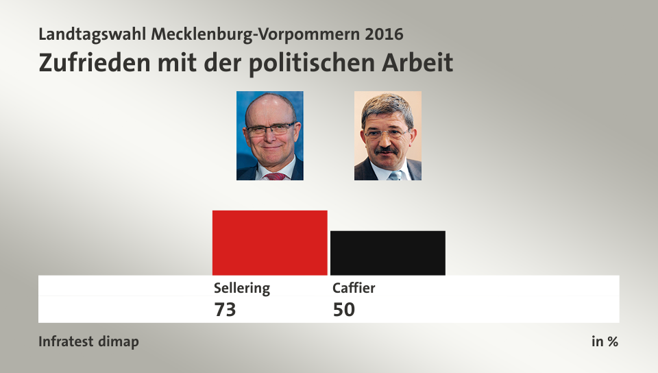 Zufrieden mit der politischen Arbeit, in %: Sellering 73,0 , Caffier 50,0 , Quelle: Infratest dimap