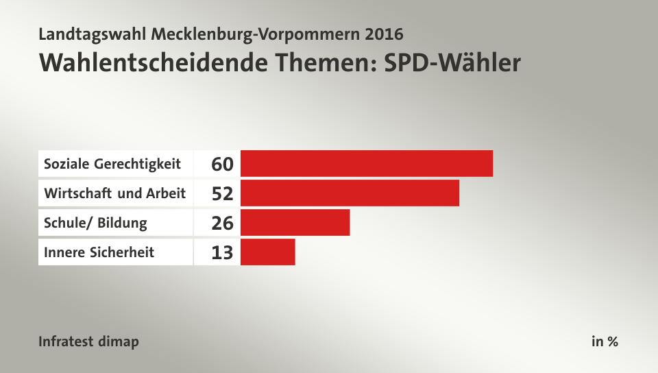 Wahlentscheidende Themen: SPD-Wähler, in %: Soziale Gerechtigkeit 60, Wirtschaft und Arbeit 52, Schule/ Bildung 26, Innere Sicherheit 13, Quelle: Infratest dimap