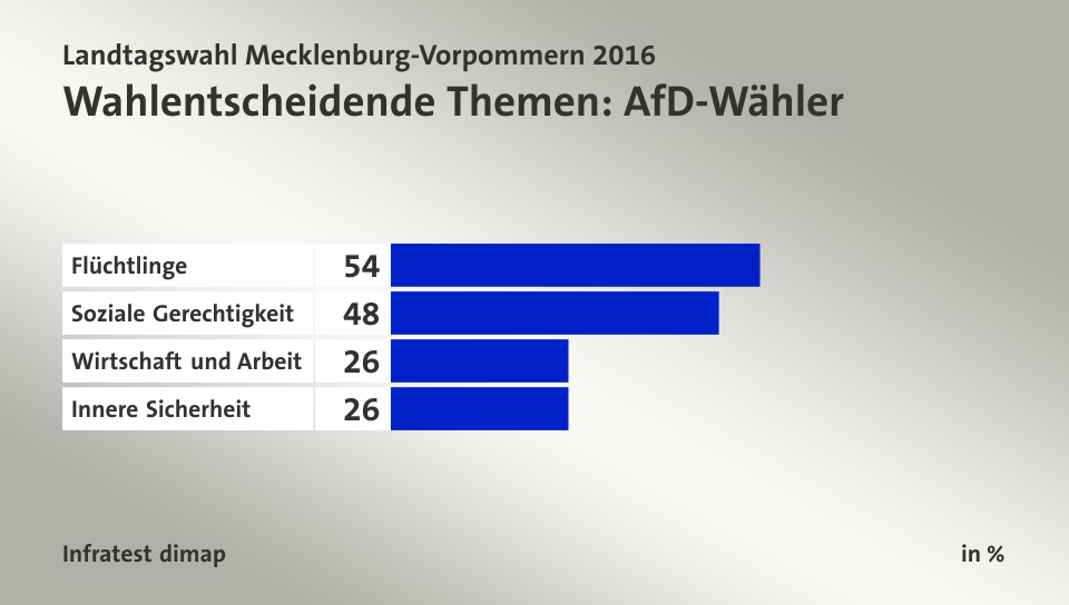 Wahlentscheidende Themen: AfD-Wähler, in %: Flüchtlinge 54, Soziale Gerechtigkeit 48, Wirtschaft und Arbeit 26, Innere Sicherheit 26, Quelle: Infratest dimap