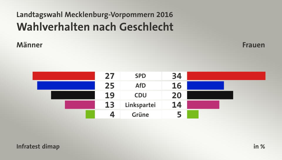 Wahlverhalten nach Geschlecht (in %) SPD: Männer 27, Frauen 34; AfD: Männer 25, Frauen 16; CDU: Männer 19, Frauen 20; Linkspartei: Männer 13, Frauen 14; Grüne: Männer 4, Frauen 5; Quelle: Infratest dimap