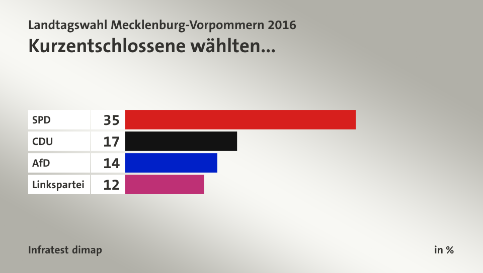 Kurzentschlossene wählten..., in %: SPD 35, CDU 17, AfD 14, Linkspartei 12, Quelle: Infratest dimap