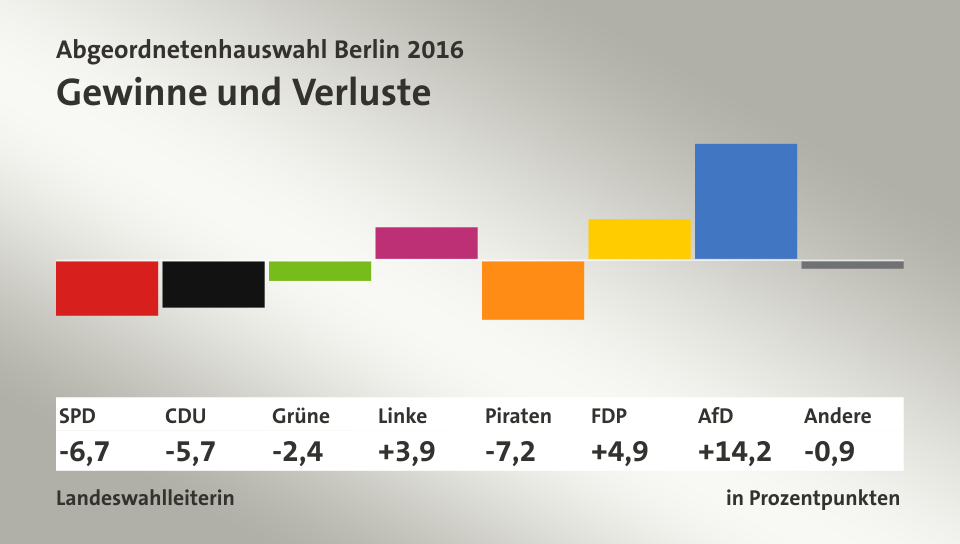 Gewinne und Verluste, in Prozentpunkten: SPD -6,7; CDU -5,7; Grüne -2,4; Linke 3,9; Piraten -7,2; FDP 4,9; AfD 14,2; Quelle: infratest dimap|Landeswahlleiterin