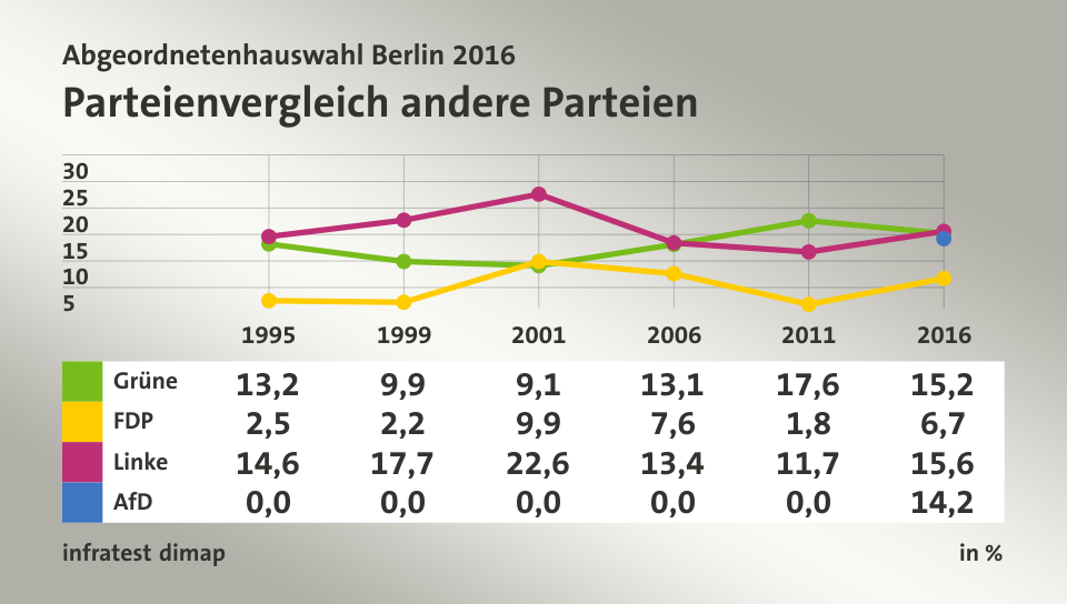 Parteienvergleich andere Parteien, in % (Werte von 2016): Grüne 15,2; FDP 6,7; Linke 15,6; AfD 14,2; Quelle: infratest dimap