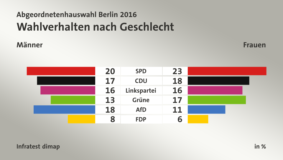 Wahlverhalten nach Geschlecht (in %) SPD: Männer 20, Frauen 23; CDU: Männer 17, Frauen 18; Linkspartei: Männer 16, Frauen 16; Grüne: Männer 13, Frauen 17; AfD: Männer 18, Frauen 11; FDP: Männer 8, Frauen 6; Quelle: Infratest dimap