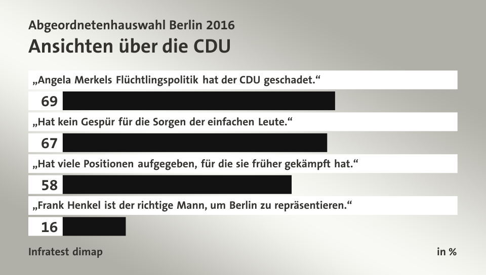 Ansichten über die CDU, in %: „Angela Merkels Flüchtlingspolitik hat der CDU geschadet.“ 69, „Hat kein Gespür für die Sorgen der einfachen Leute.“ 67, „Hat viele Positionen aufgegeben, für die sie früher gekämpft hat.“ 58, „Frank Henkel ist der richtige Mann, um Berlin zu repräsentieren.“ 16, Quelle: Infratest dimap