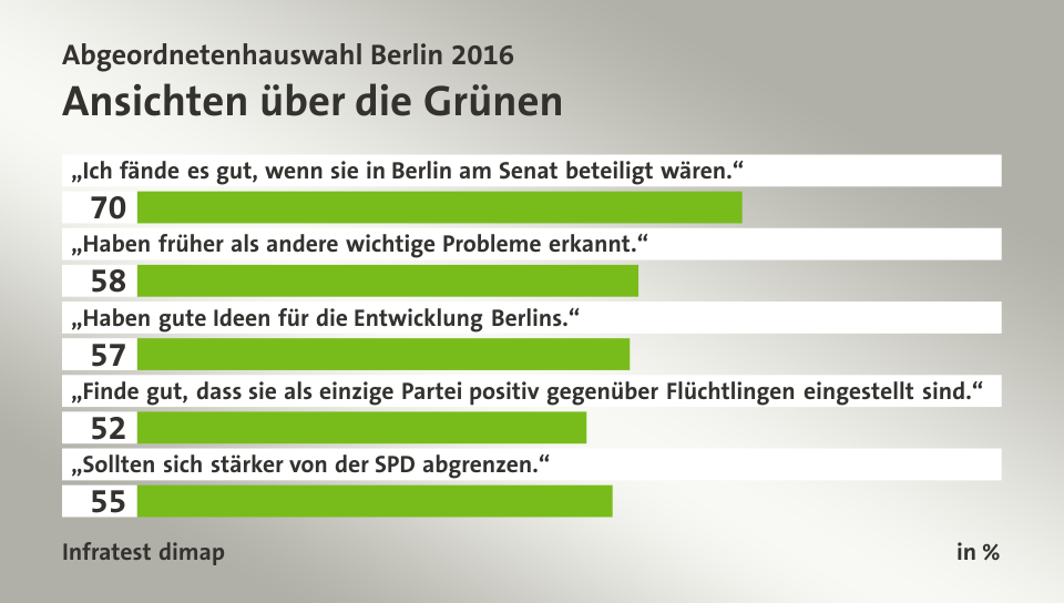 Ansichten über die Grünen, in %: „Ich fände es gut, wenn sie in Berlin am Senat beteiligt wären.“ 70, „Haben früher als andere wichtige Probleme erkannt.“ 58, „Haben gute Ideen für die Entwicklung Berlins.“ 57, „Finde gut, dass sie als einzige Partei positiv gegenüber Flüchtlingen eingestellt sind.“ 52, „Sollten sich stärker von der SPD abgrenzen.“ 55, Quelle: Infratest dimap