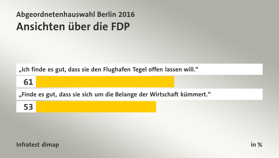 Ansichten über die FDP, in %: „Ich finde es gut, dass sie den Flughafen Tegel offen lassen will.“ 61, „Finde es gut, dass sie sich um die Belange der Wirtschaft kümmert.“ 53, Quelle: Infratest dimap