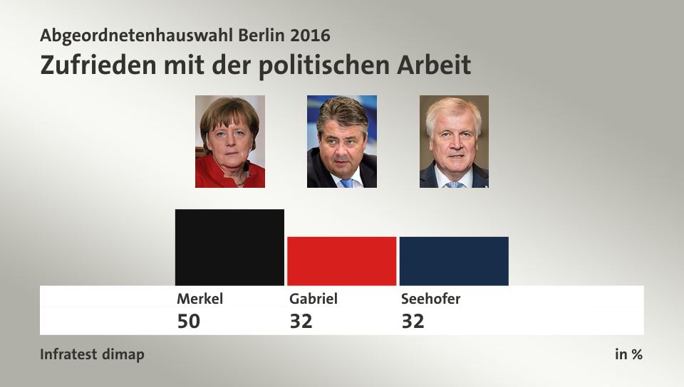 Zufrieden mit der politischen Arbeit, in %: Merkel 50,0 , Gabriel 32,0 , Seehofer 32,0 , Quelle: Infratest dimap