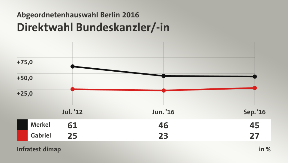 Direktwahl Bundeskanzler/-in, in % (Werte von Sep. '16): Merkel 45,0 , Gabriel 27,0 , Quelle: Infratest dimap