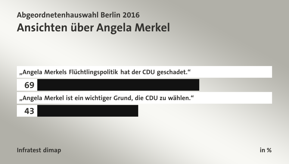 Ansichten über Angela Merkel, in %: „Angela Merkels Flüchtlingspolitik hat der CDU geschadet.“ 69, „Angela Merkel ist ein wichtiger Grund, die CDU zu wählen.“ 43, Quelle: Infratest dimap