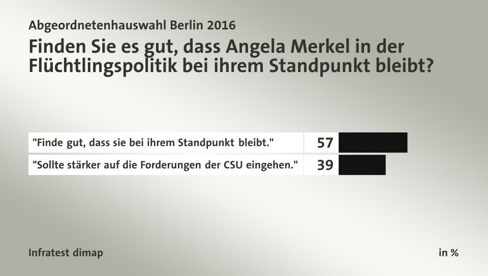 Finden Sie es gut, dass Angela Merkel in der Flüchtlingspolitik bei ihrem Standpunkt bleibt?, in %: 