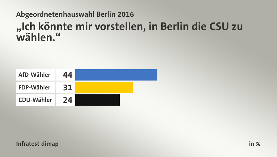 „Ich könnte mir vorstellen, in Berlin die CSU zu wählen.“, in %: AfD-Wähler 44, FDP-Wähler 31, CDU-Wähler 24, Quelle: Infratest dimap