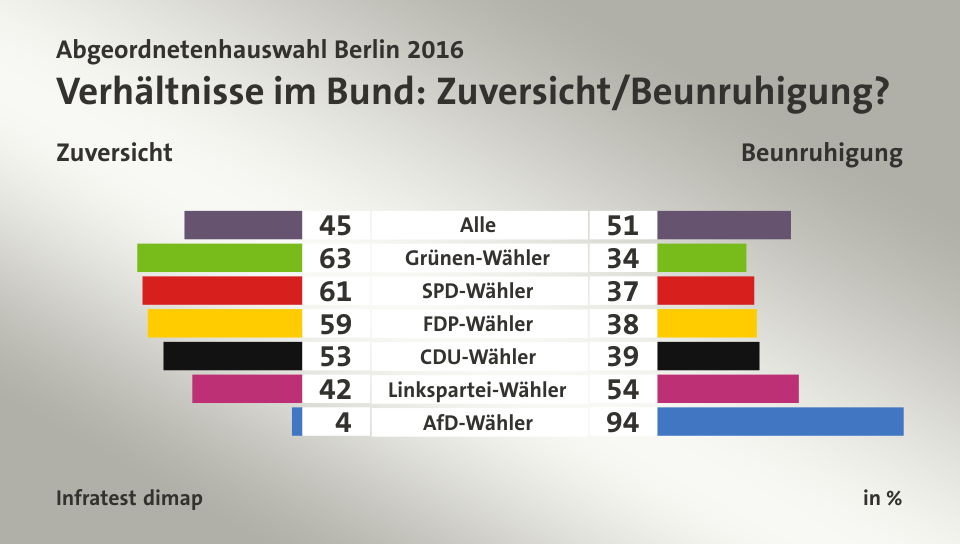 Verhältnisse im Bund: Zuversicht/Beunruhigung? (in %) Alle: Zuversicht 45, Beunruhigung 51; Grünen-Wähler: Zuversicht 63, Beunruhigung 34; SPD-Wähler: Zuversicht 61, Beunruhigung 37; FDP-Wähler: Zuversicht 59, Beunruhigung 38; CDU-Wähler: Zuversicht 53, Beunruhigung 39; Linkspartei-Wähler: Zuversicht 42, Beunruhigung 54; AfD-Wähler: Zuversicht 4, Beunruhigung 94; Quelle: Infratest dimap