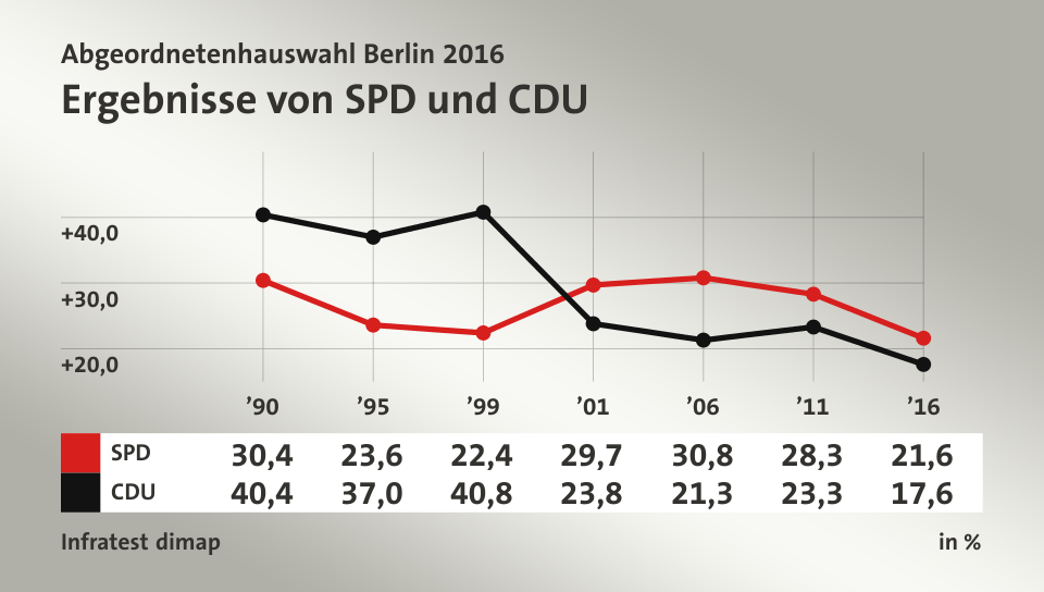 Ergebnisse von SPD und CDU, in % (Werte von ’16): SPD 21,6 , CDU 17,6 , Quelle: Infratest dimap