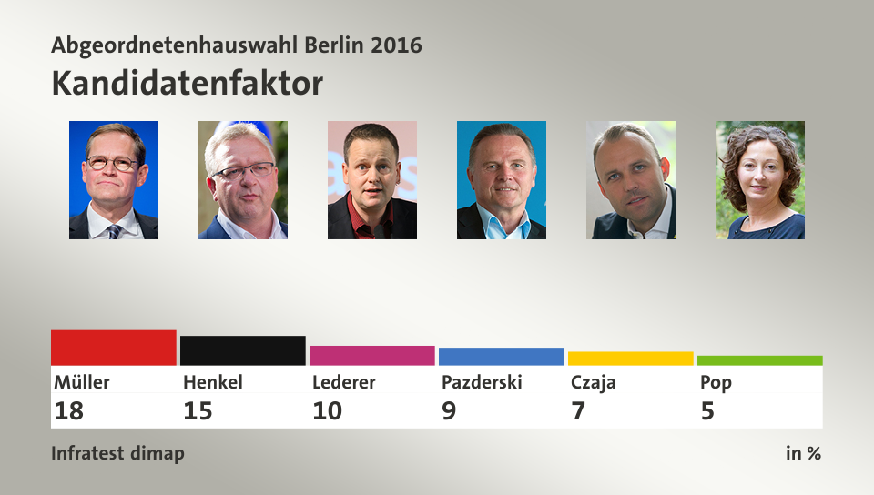 Kandidatenfaktor, in %: Müller 18,0 , Henkel 15,0 , Lederer 10,0 , Pazderski 9,0 , Czaja 7,0 , Pop 5,0 , Quelle: Infratest dimap