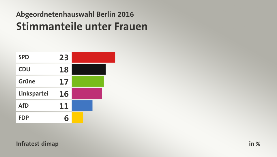 Stimmanteile unter Frauen, in %: SPD 23, CDU 18, Grüne 17, Linkspartei 16, AfD 11, FDP 6, Quelle: Infratest dimap