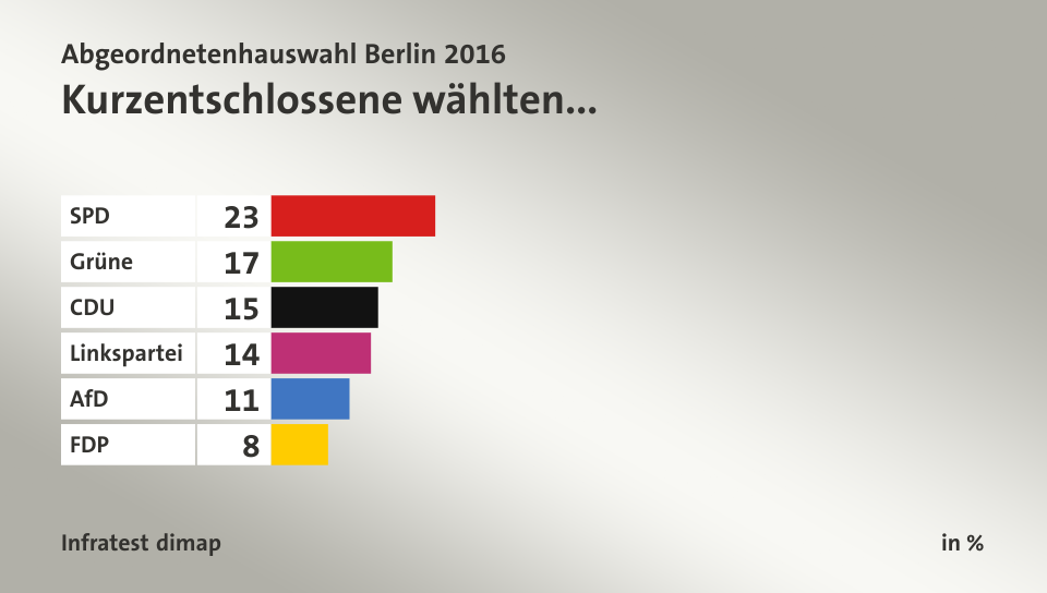 Kurzentschlossene wählten..., in %: SPD 23, Grüne 17, CDU 15, Linkspartei 14, AfD 11, FDP 8, Quelle: Infratest dimap