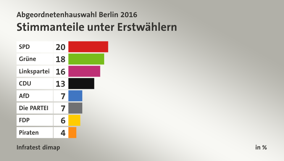 Stimmanteile unter Erstwählern, in %: SPD 20, Grüne 18, Linkspartei 16, CDU 13, AfD 7, Die PARTEI 7, FDP 6, Piraten 4, Quelle: Infratest dimap