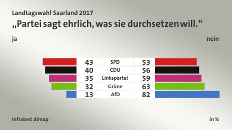„Partei sagt ehrlich, was sie durchsetzen will.“ (in %) SPD: ja 43, nein 53; CDU: ja 40, nein 56; Linkspartei: ja 35, nein 59; Grüne: ja 32, nein 63; AfD: ja 13, nein 82; Quelle: Infratest dimap