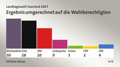 Ergebnis umgerechnet auf die Wahlberechtigten, in %: Nichtwähler 30,3 , CDU 28,0 , SPD 20,4 , Linkspartei 8,8 , Grüne 2,8 , FDP 2,2 , AfD 4,2 , Quelle: Infratest dimap