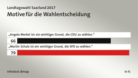 Motive für die Wahlentscheidung, in %: „Angela Merkel ist ein wichtiger Grund, die CDU zu wählen.“ 66, „Martin Schulz ist ein wichtiger Grund, die SPD zu wählen.“ 79, Quelle: Infratest dimap