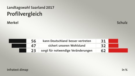 Profilvergleich (in %) kann Deutschland besser vertreten: Merkel 56, Schulz 31; sichert unseren Wohlstand: Merkel 47, Schulz 32; sorgt für notwendige Veränderungen: Merkel 23, Schulz 62; Quelle: Infratest dimap