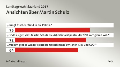Ansichten über Martin Schulz, in %: „Bringt frischen Wind in die Politik.“ 76, „Finde es gut, dass Martin Schulz die Arbeitsmarktpolitik der SPD korrigieren will.“ 72, „Mit ihm gibt es wieder sichtbare Unterschiede zwischen SPD und CDU.“ 64, Quelle: Infratest dimap
