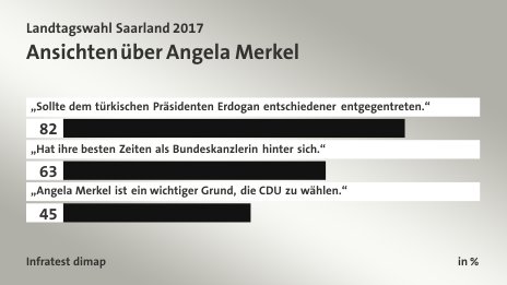 Ansichten über Angela Merkel, in %: „Sollte dem türkischen Präsidenten Erdogan entschiedener entgegentreten.“ 82, „Hat ihre besten Zeiten als Bundeskanzlerin hinter sich.“ 63, „Angela Merkel ist ein wichtiger Grund, die CDU zu wählen.“ 45, Quelle: Infratest dimap