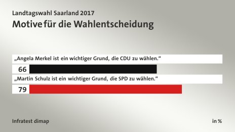 Motive für die Wahlentscheidung, in %: „Angela Merkel ist ein wichtiger Grund, die CDU zu wählen.“ 66, „Martin Schulz ist ein wichtiger Grund, die SPD zu wählen.“ 79, Quelle: Infratest dimap