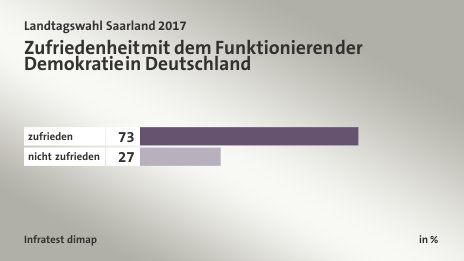 Zufriedenheit mit dem Funktionieren der Demokratie in Deutschland, in %: zufrieden 73, nicht zufrieden 27, Quelle: Infratest dimap