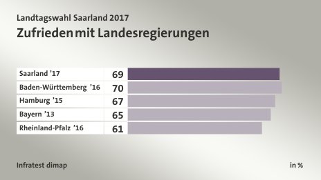 Zufrieden mit Landesregierungen, in %: Saarland ’17 69, Baden-Württemberg ’16 70, Hamburg ’15 67, Bayern ’13 65, Rheinland-Pfalz ’16 61, Quelle: Infratest dimap
