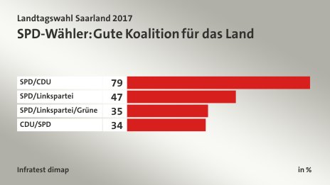 SPD-Wähler: Gute Koalition für das Land, in %: SPD/CDU 79, SPD/Linkspartei 47, SPD/Linkspartei/Grüne 35, CDU/SPD 34, Quelle: Infratest dimap