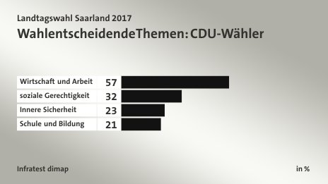 Wahlentscheidende Themen: CDU-Wähler, in %: Wirtschaft und Arbeit 57, soziale Gerechtigkeit 32, Innere Sicherheit 23, Schule und Bildung 21, Quelle: Infratest dimap