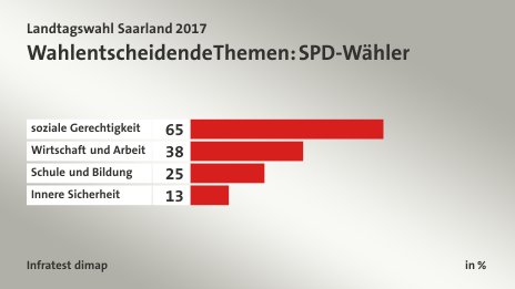 Wahlentscheidende Themen: SPD-Wähler, in %: soziale Gerechtigkeit 65, Wirtschaft und Arbeit 38, Schule und Bildung 25, Innere Sicherheit 13, Quelle: Infratest dimap