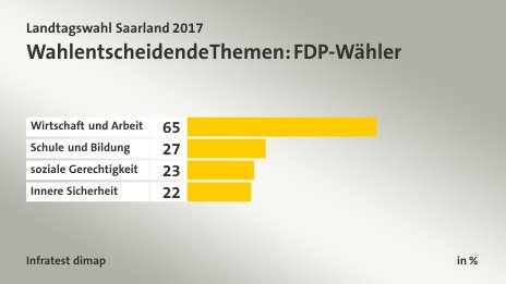 Wahlentscheidende Themen: FDP-Wähler, in %: Wirtschaft und Arbeit 65, Schule und Bildung 27, soziale Gerechtigkeit 23, Innere Sicherheit 22, Quelle: Infratest dimap