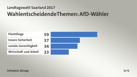 Wahlentscheidende Themen: AfD-Wähler, in %: Flüchtlinge 59, Innere Sicherheit 37, soziale Gerechtigkeit 34, Wirtschaft und Arbeit 23, Quelle: Infratest dimap