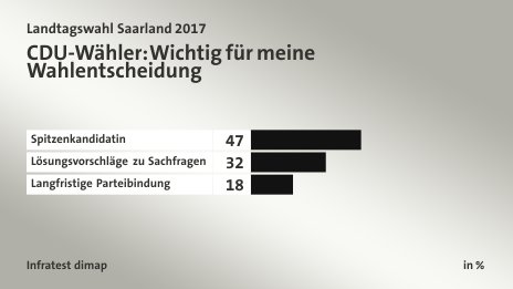 CDU-Wähler: Wichtig für meine Wahlentscheidung, in %: Spitzenkandidatin 47, Lösungsvorschläge zu Sachfragen 32, Langfristige Parteibindung 18, Quelle: Infratest dimap