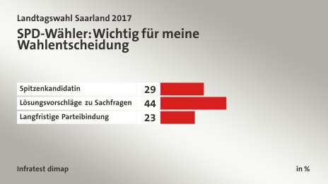 SPD-Wähler: Wichtig für meine Wahlentscheidung, in %: Spitzenkandidatin 29, Lösungsvorschläge zu Sachfragen 44, Langfristige Parteibindung 23, Quelle: Infratest dimap