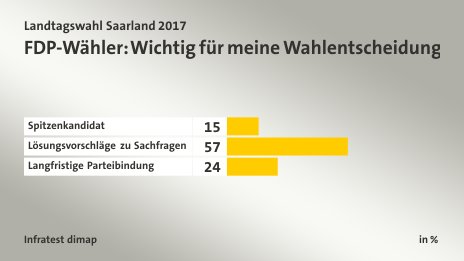 FDP-Wähler: Wichtig für meine Wahlentscheidung, in %: Spitzenkandidat 15, Lösungsvorschläge zu Sachfragen 57, Langfristige Parteibindung 24, Quelle: Infratest dimap