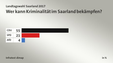 Wer kann Kriminalität im Saarland bekämpfen?, in %: CDU 55, SPD 21, AfD 4, Quelle: Infratest dimap