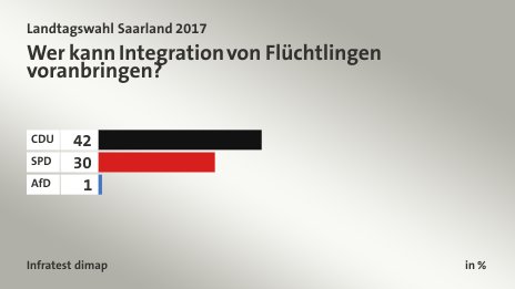 Wer kann Integration von Flüchtlingen voranbringen?, in %: CDU 42, SPD 30, AfD 1, Quelle: Infratest dimap