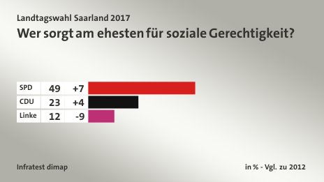 Wer sorgt am ehesten für soziale Gerechtigkeit?, in % - Vgl. zu 2012: SPD 49, CDU 23, Linke 12, Quelle: Infratest dimap