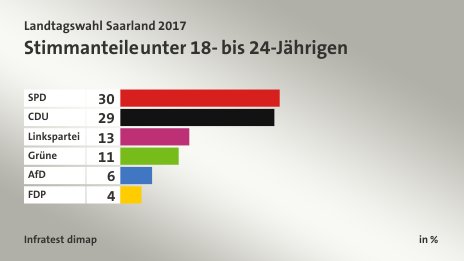 Stimmanteile unter 18-  bis 24-Jährigen, in %: SPD 30, CDU 29, Linkspartei 13, Grüne 11, AfD 6, FDP 4, Quelle: Infratest dimap