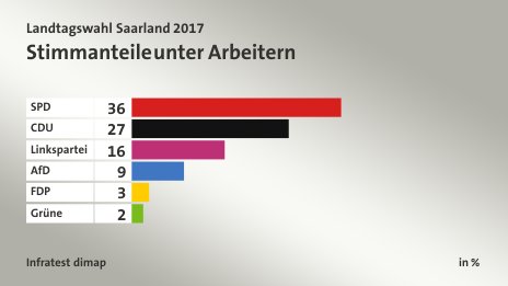 Stimmanteile unter Arbeitern, in %: SPD 36, CDU 27, Linkspartei 16, AfD 9, FDP 3, Grüne 2, Quelle: Infratest dimap