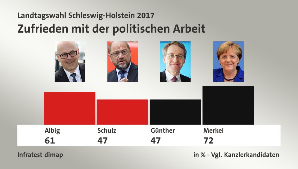 Zufrieden mit der politischen Arbeit , in % - Vgl. Kanzlerkandidaten: Albig 61,0 , Schulz 47,0 , Günther 47,0 , Merkel 72,0 , Quelle: Infratest dimap
