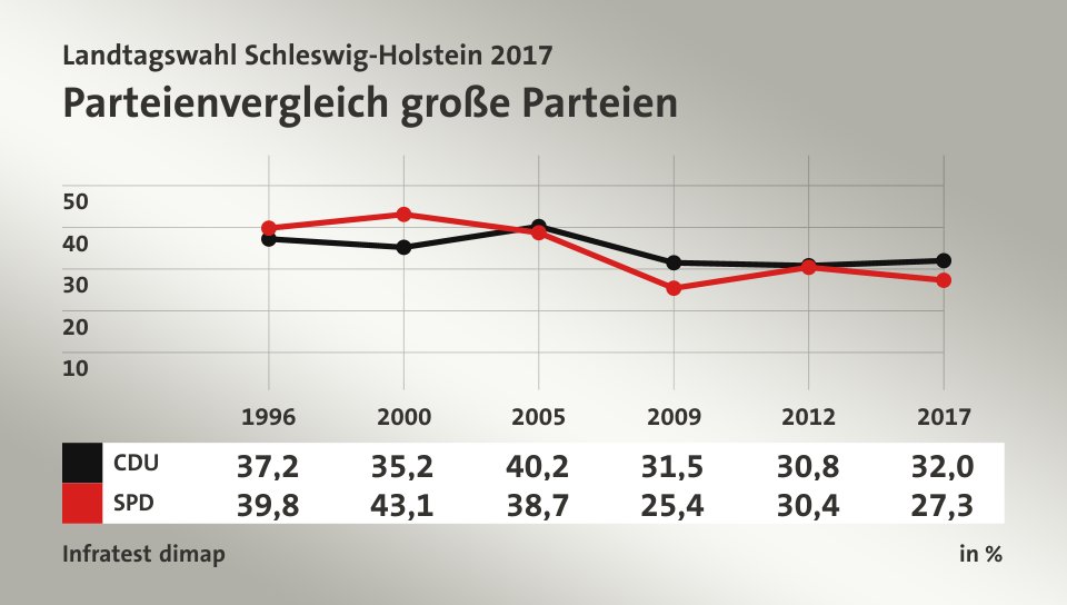 Parteienvergleich große Parteien, in % (Werte von 2017): CDU 32,0; SPD 27,3; Quelle: Infratest dimap