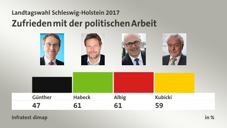 Zufrieden mit der politischen Arbeit, in %: Günther 47,0 , Habeck 61,0 , Albig 61,0 , Kubicki 59,0 , Quelle: Infratest dimap
