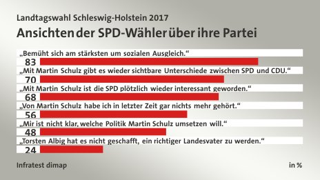 Ansichten der SPD-Wähler über ihre Partei, in %: „Bemüht sich am stärksten um sozialen Ausgleich.“ 83, „Mit Martin Schulz gibt es wieder sichtbare Unterschiede zwischen SPD und CDU.“ 70, „Mit Martin Schulz ist die SPD plötzlich wieder interessant geworden.“ 68, „Von Martin Schulz habe ich in letzter Zeit gar nichts mehr gehört.“ 56, „Mir ist nicht klar, welche Politik Martin Schulz umsetzen will.“  48, „Torsten Albig hat es nicht geschafft, ein richtiger Landesvater zu werden.“ 24, Quelle: Infratest dimap